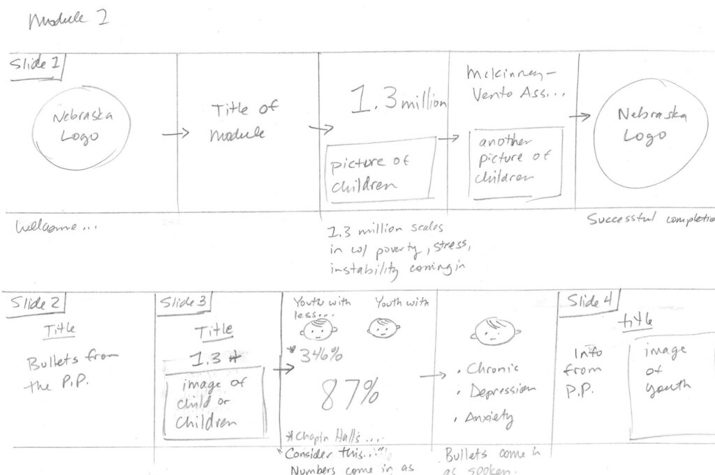 Sample storyboard for NDE homeless liaison cerfitication course.