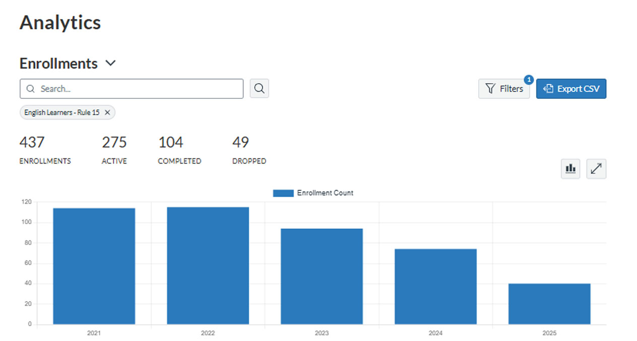 Graphic showing the metrics for the ESL training module.