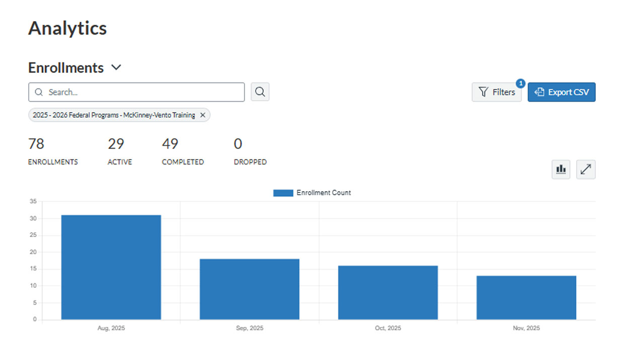 Graphic showing the metrics fo the Homeless Liaison Training eLearning course.